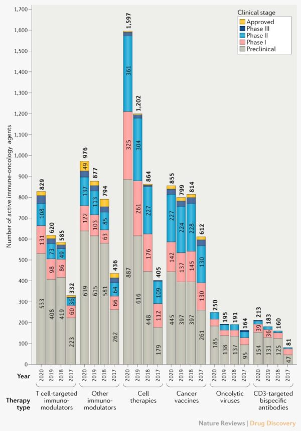 Trends in the immuno-oncology (IO) drug development pipeline